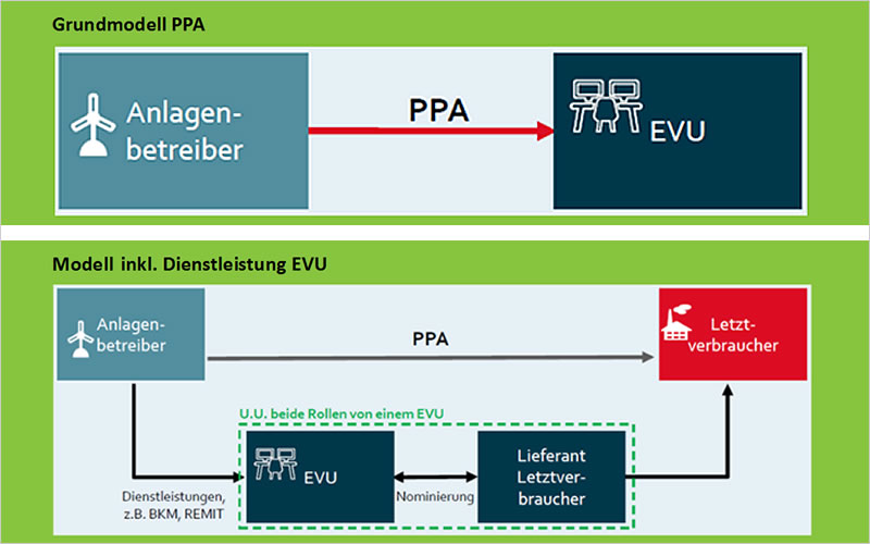 PPA-Vertrag Klauseln - Rechtsanwalt Energierecht