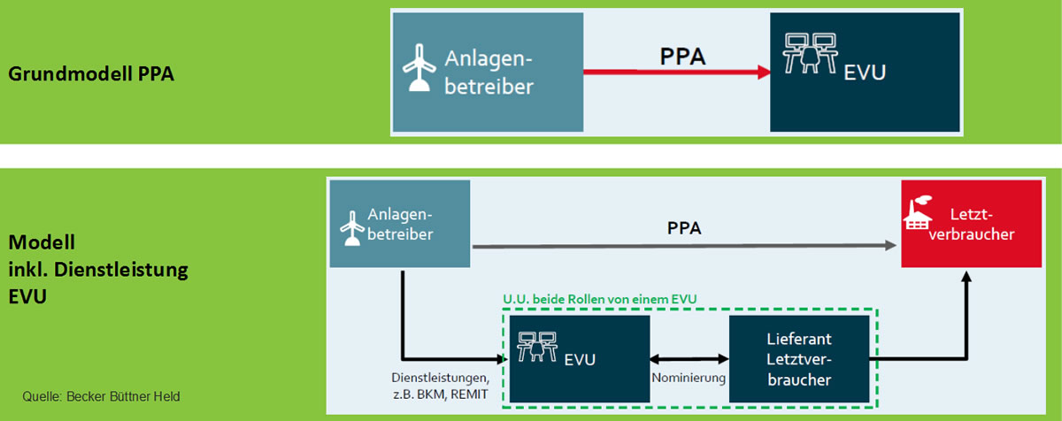 Wichtige Klauseln eines PPA-Vertrags - Ihr Rechtsanwalt für Energierecht