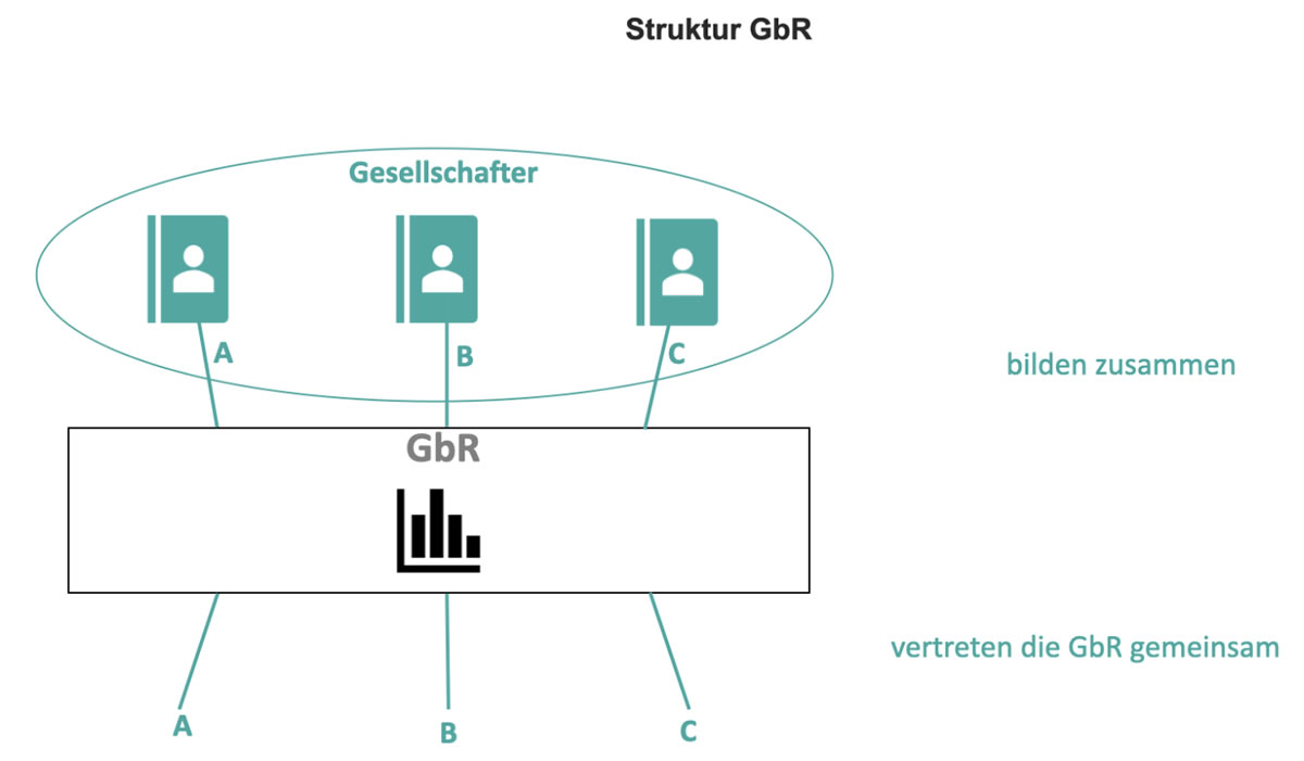 StartUp Beratung Struktur einer GbR - Ihr Rechtsanwalt für StartUp Recht