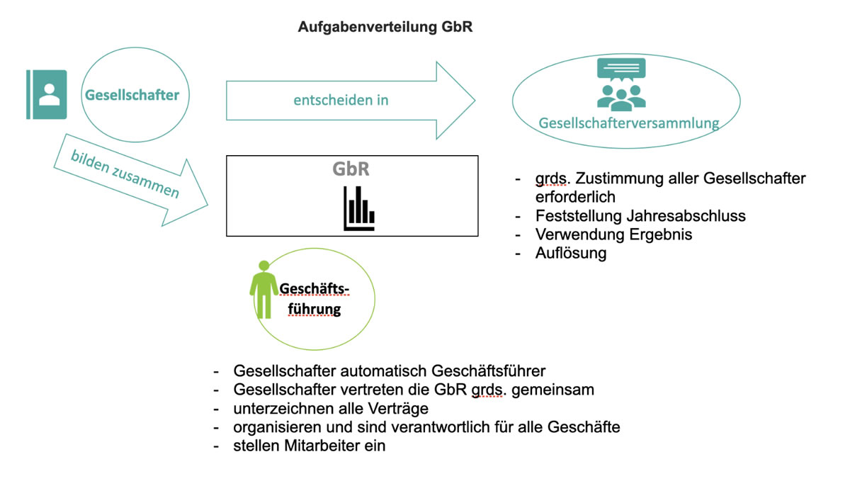 StartUp Beratung Aufgabenverteilung einer GbR - Ihr Rechtsanwalt für StartUp Recht