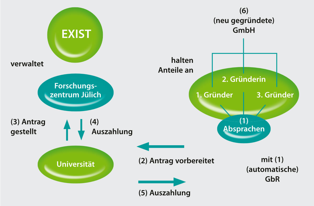 Mitarbeiterbeteiligungen - Struktur einer virtuellen Beteiligung - Ihr Rechtsanwalt für StartUp Recht
