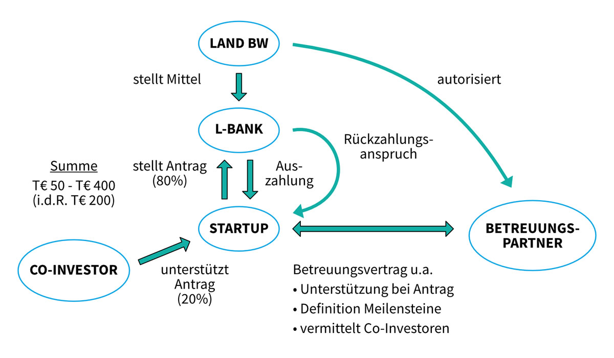 StartUp Beratung Grundstruktur Pre-SeedIhr Rechtsanwalt für StartUp Recht