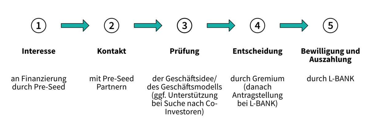 StartUp Beratung Förderung Pre-Seed