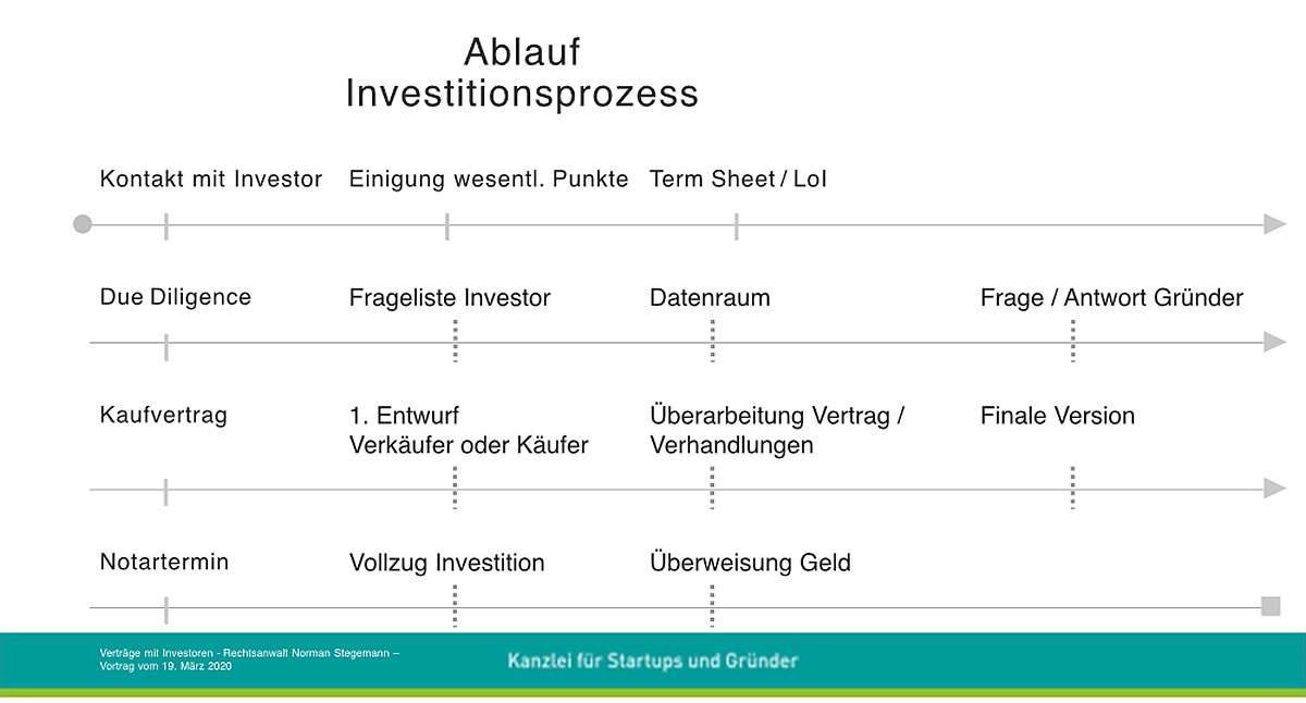 StartUp Beratung Ablauf Investitionsprozess - Ihr Rechtsanwalt für StartUp Recht